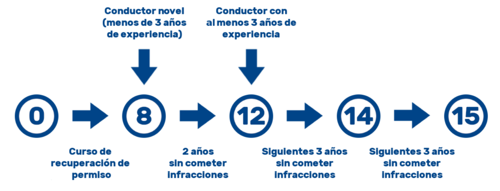 sistema de puntos de la DGT